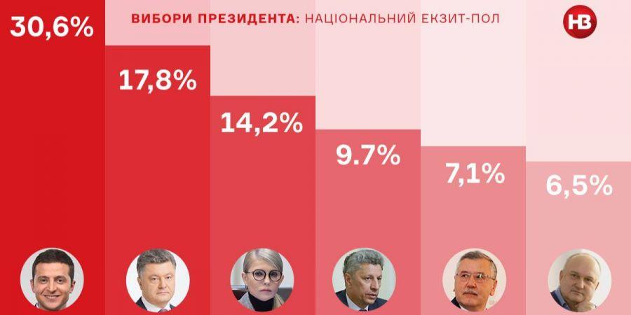 Национальный экзитпол – окончательные результаты: Зеленский – 30,6%, Порошенко – 17,8%, Тимошенко – 14,2%